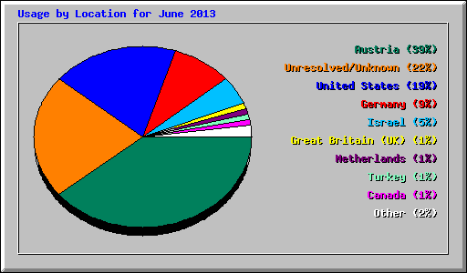 Usage by Location for June 2013