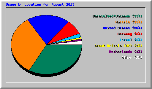 Usage by Location for August 2013