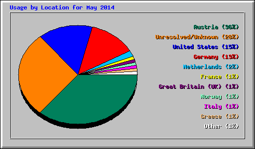 Usage by Location for May 2014