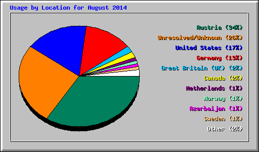Usage by Location for August 2014