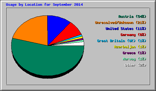 Usage by Location for September 2014
