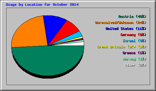 Usage by Location for October 2014