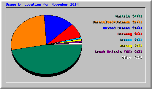 Usage by Location for November 2014