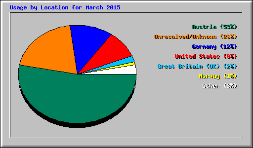 Usage by Location for March 2015