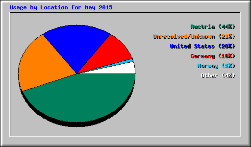Usage by Location for May 2015