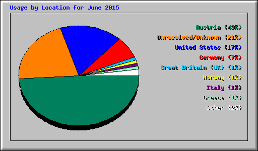 Usage by Location for June 2015