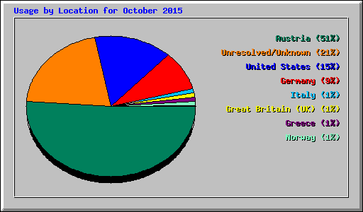 Usage by Location for October 2015