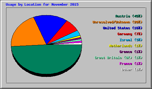 Usage by Location for November 2015