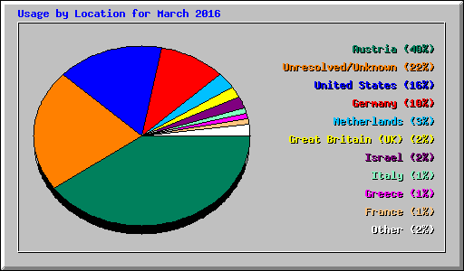 Usage by Location for March 2016