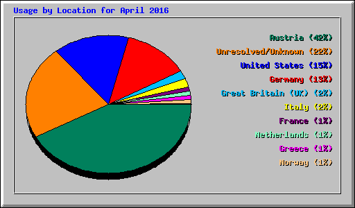 Usage by Location for April 2016
