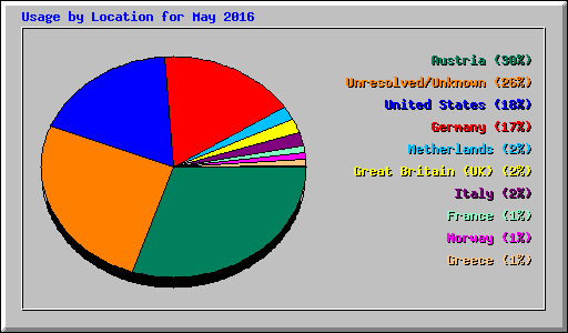 Usage by Location for May 2016