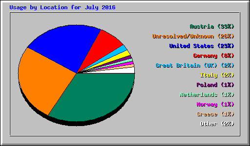 Usage by Location for July 2016