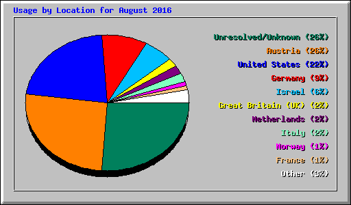 Usage by Location for August 2016