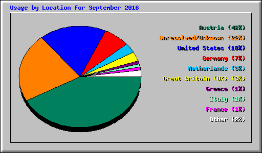 Usage by Location for September 2016