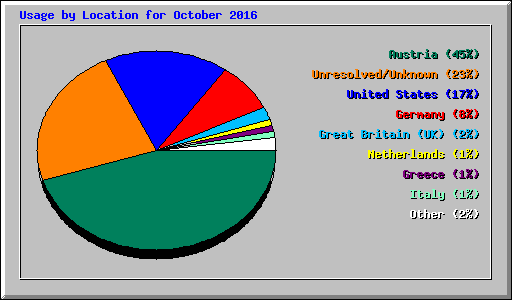 Usage by Location for October 2016