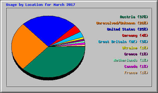 Usage by Location for March 2017