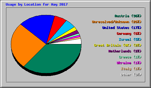Usage by Location for May 2017
