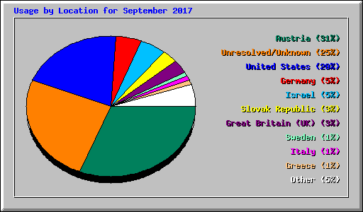 Usage by Location for September 2017