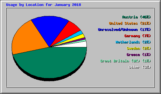 Usage by Location for January 2018