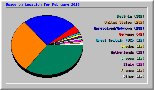 Usage by Location for February 2018