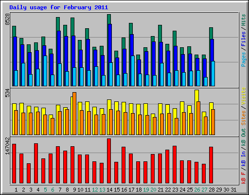 Daily usage for February 2011