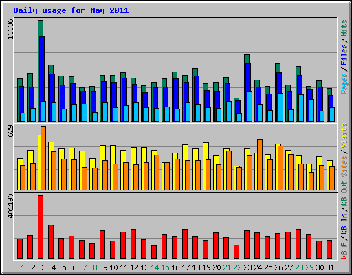 Daily usage for May 2011