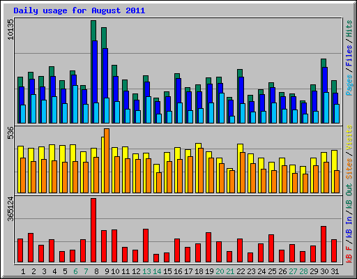 Daily usage for August 2011