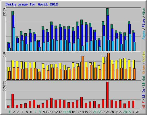 Daily usage for April 2012