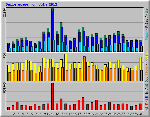 Daily usage for July 2012