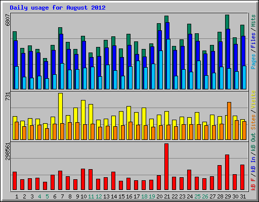 Daily usage for August 2012