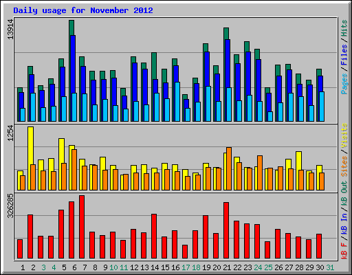 Daily usage for November 2012