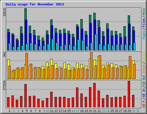 Daily usage for November 2013