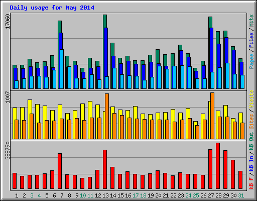 Daily usage for May 2014
