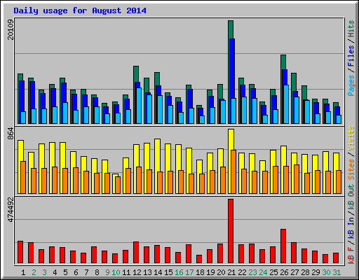 Daily usage for August 2014