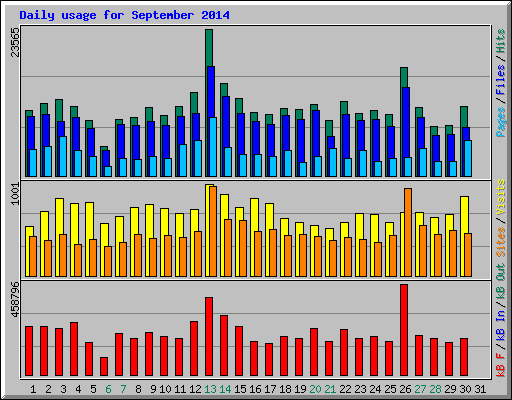 Daily usage for September 2014