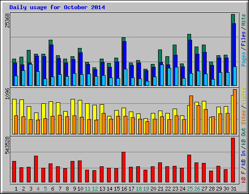 Daily usage for October 2014
