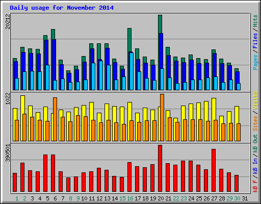 Daily usage for November 2014