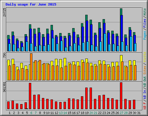Daily usage for June 2015