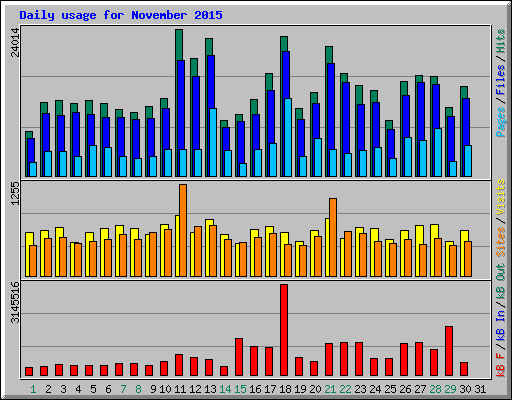 Daily usage for November 2015
