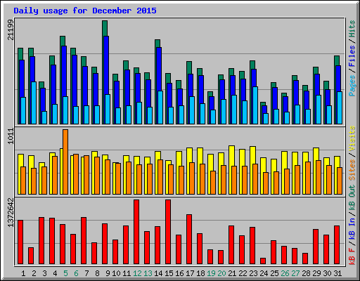 Daily usage for December 2015
