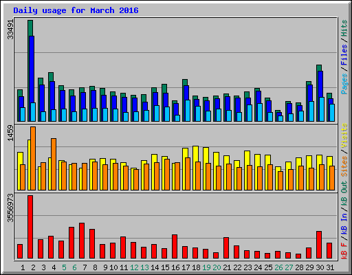 Daily usage for March 2016