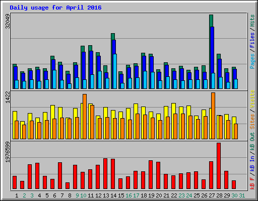 Daily usage for April 2016