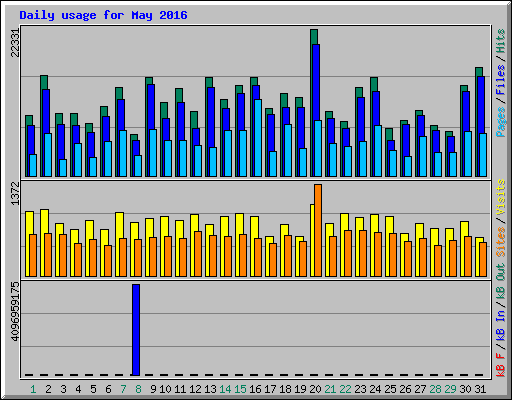 Daily usage for May 2016
