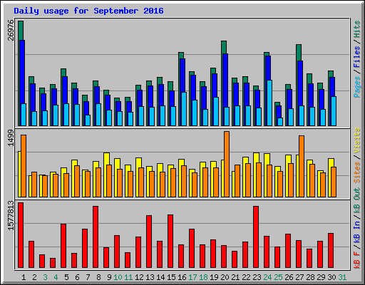 Daily usage for September 2016