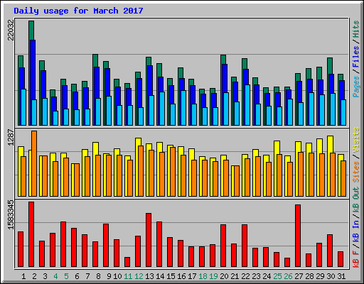 Daily usage for March 2017