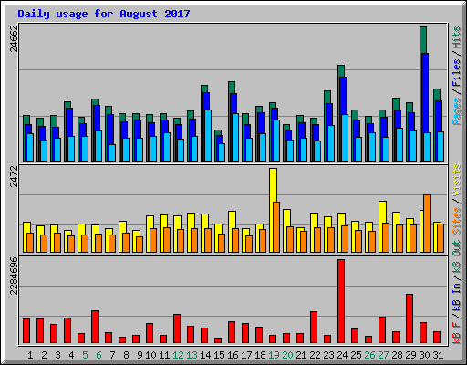 Daily usage for August 2017