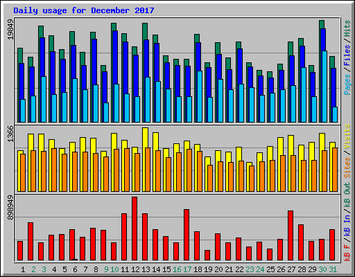 Daily usage for December 2017