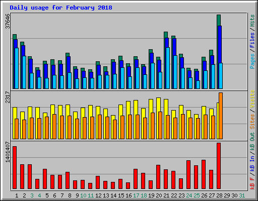 Daily usage for February 2018