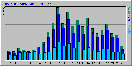 Hourly usage for July 2011