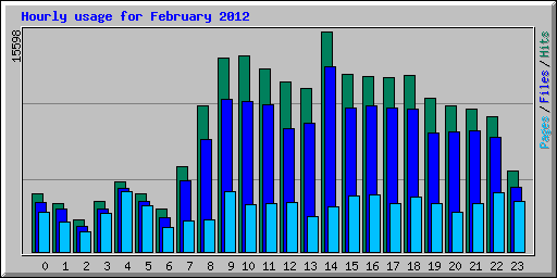 Hourly usage for February 2012